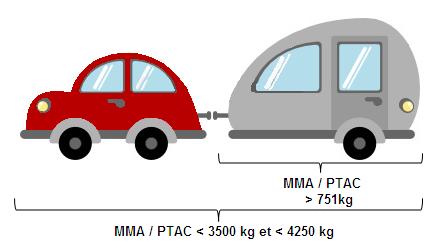 Permis B + Motion 96 pour voiture avec caravane ou remorque dont la somme de leurs PTAC ou MMA est comprise entre 3500kg et 4250kg