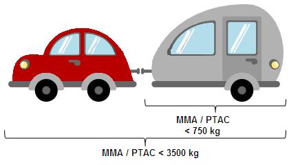 Permis B pour voiture avec caravane ou remorque dont la somme de leurs PTAC ou MMA est inférieur à 3500 kg