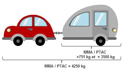 Permis BE pour voiture avec caravane ou remorque dont la somme de leurs PTAC ou MMA est supérieur à 4250 kg